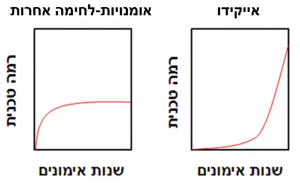 עקומת למידה באייקידו מול אומנויות-לחימה אחרות
